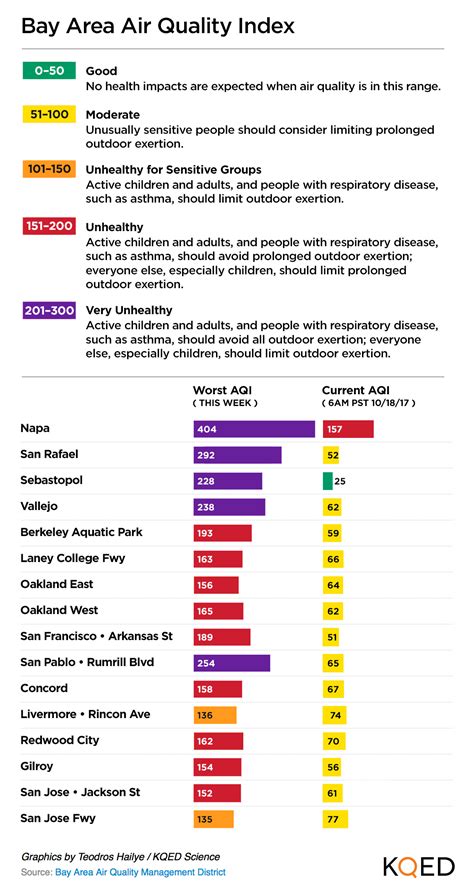 bay area air quality graph
